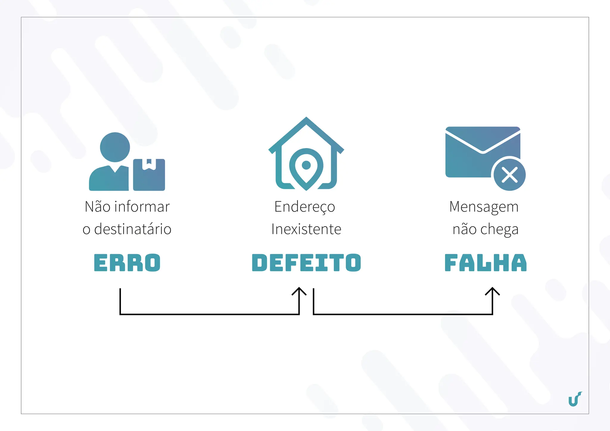 Erro
Não informar
o destinatário
Defeito
Endereço
Inexistente
Falha
Mensagem
não chega
 