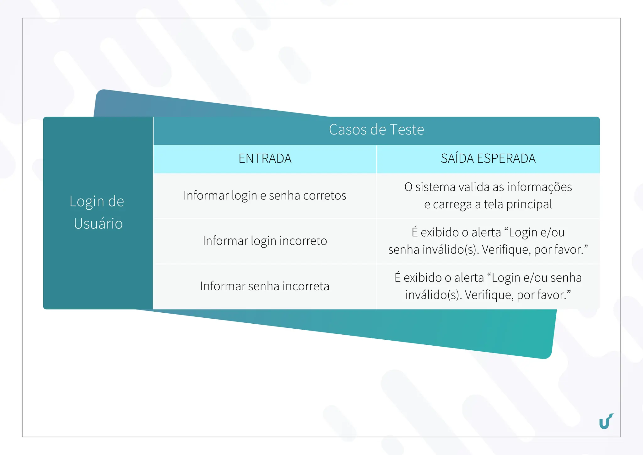 Login de
Usuário
Casos de Teste
ENTRADA SAÍDA ESPERADA
Informar login e senha corretos
O sistema valida as informações
e carrega a tela principal
Informar login incorreto
É exibido o alerta “Login e/ou
senha inválido(s). Verifique, por favor.”
Informar senha incorreta
É exibido o alerta “Login e/ou senha
inválido(s). Verifique, por favor.”
 