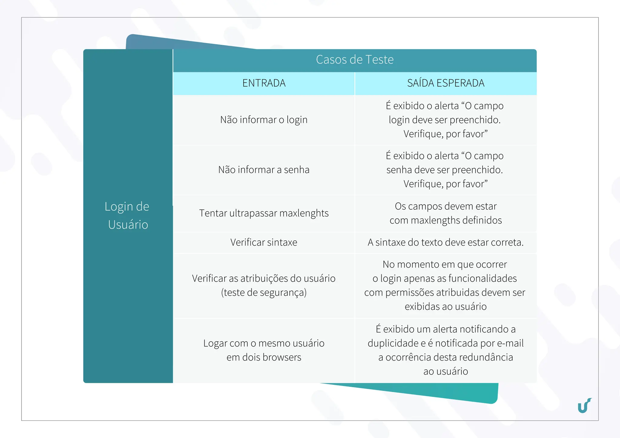 Login de
Usuário
Casos de Teste
ENTRADA SAÍDA ESPERADA
Não informar o login
É exibido o alerta “O campo
login deve ser preenchido.
Verifique, por favor”
Não informar a senha
É exibido o alerta “O campo
senha deve ser preenchido.
Verifique, por favor”
Tentar ultrapassar maxlenghts
Os campos devem estar
com maxlengths definidos
Verificar as atribuições do usuário
(teste de segurança)
No momento em que ocorrer
o login apenas as funcionalidades
com permissões atribuidas devem ser
exibidas ao usuário
Logar com o mesmo usuário
em dois browsers
É exibido um alerta notificando a
duplicidade e é notificada por e-mail
a ocorrência desta redundância
ao usuário
Verificar sintaxe A sintaxe do texto deve estar correta.
 