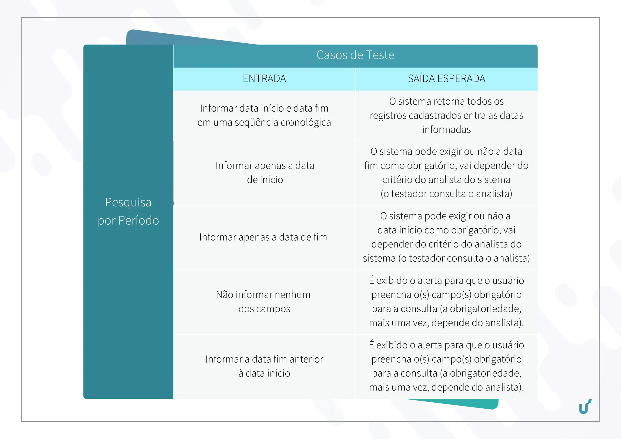 Pesquisa
por Período
Casos de Teste
ENTRADA SAÍDA ESPERADA
Informar data início e data fim
em uma seqüência cronológica
O sistema retorna todos os
registros cadastrados entra as datas
informadas
Informar apenas a data
de início
O sistema pode exigir ou não a data
fim como obrigatório, vai depender do
critério do analista do sistema
(o testador consulta o analista)
Informar apenas a data de fim
O sistema pode exigir ou não a
data início como obrigatório, vai
depender do critério do analista do
sistema (o testador consulta o analista)
Não informar nenhum
dos campos
É exibido o alerta para que o usuário
preencha o(s) campo(s) obrigatório
para a consulta (a obrigatoriedade,
mais uma vez, depende do analista).
Informar a data fim anterior
à data início
É exibido o alerta para que o usuário
preencha o(s) campo(s) obrigatório
para a consulta (a obrigatoriedade,
mais uma vez, depende do analista).
 
