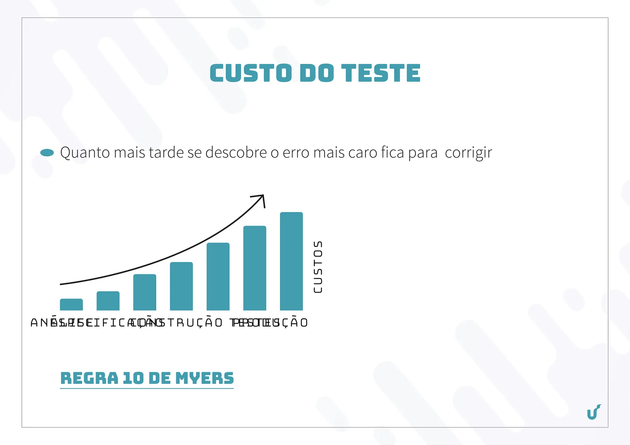 Custo do Teste
Quanto mais tarde se descobre o erro mais caro fica para corrigir
Regra 10 de Myers
Análise Produção
CUSTOS
Testes
Construção
Especificação
 