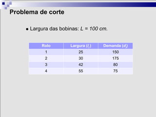 Problema de corte

      Largura das bobinas: L = 100 cm.


          Rolo        Largura (li )   Demanda (di)
            1              25             150
            2              30             175
            3              42             80
            4              55             75
 