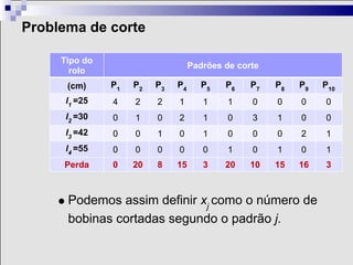 Problema de corte

     Tipo do
                                   Padrões de corte
       rolo
      (cm)     P1   P2   P3   P4      P5   P6    P7   P8   P9   P10
      l1 =25   4    2    2    1       1     1    0    0    0    0
      l2 =30   0    1    0    2       1     0    3    1    0    0
      l3 =42   0    0    1    0       1     0    0    0    2    1
      l4 =55   0    0    0    0       0     1    0    1    0    1
     Perda     0    20   8    15      3    20    10   15   16   3



      Podemos assim definir xj como o número de
      bobinas cortadas segundo o padrão j.
 