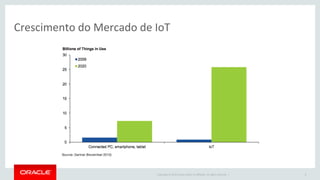 Copyright © 2014 Oracle and/or its affiliates. All rights reserved. |
Crescimento do Mercado de IoT
8
 