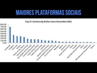maiores plataformas sociais
 