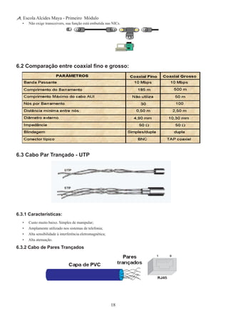 18
Escola Alcides Maya - Primeiro Módulo
•	 Não exige transceivers, sua função está embutida nas NICs.
6.2 Comparação entre coaxial fino e grosso:
6.3 Cabo Par Trançado - UTP
6.3.1 Características:
•	 Custo muito baixo. Simples de manipular;
•	 Amplamente utilizado nos sistemas de telefonia;
•	 Alta sensibilidade à interferência eletromagnética;
•	 Alta atenuação.
6.3.2 Cabo de Pares Trançados
 