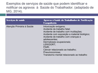 Exemplos de serviços de saúde que podem identificar e
notificar os agravos à Saúde do Trabalhador. (adaptado de
MG, 2014).
Serviços de saúde Agravos à Saúde do Trabalhadorde Notificação
Compulsória
Atenção Primária à Saúde Intoxicação exógena;
Acidente de trabalho fatal;
Acidente de trabalho com mutilações;
Acidente com exposição a material biológico;
Acidente de trabalho com crianças e
adolescentes;
Dermatoses ocupacionais;
LER/DORT;
PAIR;
Câncer relacionado ao trabalho;
Pneumoconiose;
Transtorno mental relacionado ao trabalho
 