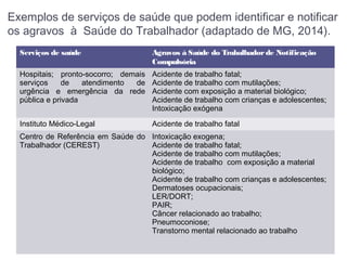 Exemplos de serviços de saúde que podem identificar e notificar
os agravos à Saúde do Trabalhador (adaptado de MG, 2014).
Serviços de saúde Agravos à Saúde do Trabalhadorde Notificação
Compulsória
Hospitais; pronto-socorro; demais
serviços de atendimento de
urgência e emergência da rede
pública e privada
Acidente de trabalho fatal;
Acidente de trabalho com mutilações;
Acidente com exposição a material biológico;
Acidente de trabalho com crianças e adolescentes;
Intoxicação exógena
Instituto Médico-Legal Acidente de trabalho fatal
Centro de Referência em Saúde do
Trabalhador (CEREST)
Intoxicação exogena;
Acidente de trabalho fatal;
Acidente de trabalho com mutilações;
Acidente de trabalho com exposição a material
biológico;
Acidente de trabalho com crianças e adolescentes;
Dermatoses ocupacionais;
LER/DORT;
PAIR;
Câncer relacionado ao trabalho;
Pneumoconiose;
Transtorno mental relacionado ao trabalho
 