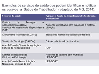 Exemplos de serviços de saúde que podem identificar e notificar
os agravos à Saúde do Trabalhador (adaptado de MG, 2014).
Serviços de saúde Agravos à Saúde do Trabalhadorde Notificação
Compulsória
Centros de Testagem e
Aconselhamento (CTA)
Serviços de Assistência Especializada
(SAE)
Acidente de trabalho com exposição a material
biológico
Atendimento Psicossocial(CAPS) Transtorno mental relacionado ao trabalho
Serviço de Oncologia (CACON) Câncer relacionado ao trabalho
Ambulatório de Otorrinolaringologia e
Serviço de Fonoaudiologia PAIR
Centros de Reabilitação
Clinicas de Fisioterapia
Acidente de trabalho com mutilação
LER/DORT
Ambulatório de Reumotologia e
Neurologia, Clinicas de Dor
LER/DORT
 
