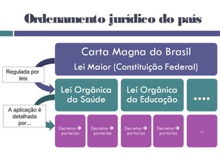 Ordenamento jurídico do país
Regulada por
leis
A aplicação é
detalhada
por...
 