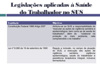 Legislações aplicadas à Saúde
do Trabalhadorno SUS
Legislação Objetivos
Constituição Federal 1988 Artigo 200º Atribuiu-se ao SUS a responsabilidade de
“executar as ações de vigilância sanitária e
epidemiológica, bem como as de saúde do
trabalhador”, além de “colaborar na
proteção do meio ambiente, nele
compreendido o do trabalho”
Lei nº 8.080 de 19 de setembro de 1990 Regula a inclusão, no campo de atuação
do SUS, a execução das ações de
vigilância sanitária, vigilância
epidemiológica, saúde do trabalhador e
assistência terapêutica integral, inclusive
farmacêutica
 
