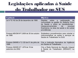Legislações aplicadas à Saúde
do Trabalhadorno SUS
Legislação Objetivos
Lei nº 8.142 de 28 de dezembro de 1990 Dispões sobre a participação da
comunidade na gestão do Sistema Único
de Saúde e sobre as transferências
intergovernamentais de recursos
financeiros na área da saúde e dá outras
providências
Portaria MS/GM Nº 3;908 de 30 de outubro
de 1998
Estabelece procedimentos para orientar e
instrumentalizar as ações e serviços de
Saúde do Trabalhador no SUS
Portaria GM/MS nº 3.120 de 01 de julho de
1998
Cria a Instrução Normativa da Vigilância
em Saúde do Trabalhador
Portaria GM/MS Nº 1.679 de 19 de
setembro de 2002
Cria a Rede Nacional de Atenção Integral
à Saúde do Trabalhador (RENAST) no
SUS
 