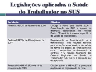 Legislações aplicadas à Saúde
do Trabalhadorno SUS
Legislação Objetivos
Portaria 399/GM de fevereiro de 2006 Divulga o Pacto pela saúde 2006 –
Consolidação do SUS e aprova as
diretrizes operacionais do referido
Pacto. *Possui indicadores específicos
de Saúde do Trabalhador.
Portaria 204/GM de 29 de janeiro de
2007
Regulamenta o financiamento e a
transferência dos recursos federais
para as ações e os serviços de saúde,
na forma de blocos de financiamento,
com o respectivo monitoramento e
controle. * O recurso financeiro dos
Centros Regionais de Saúde do
Trabalhador (CEREST) é regulado por
esta portaria
Portaria MS/GM Nº 2728 de 11 de
novembro de 2009
Dispõe sobre a RENAST e prescreve
mudanças na organização da rede.
 
