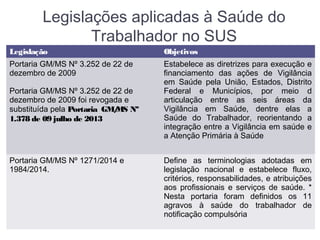Legislações aplicadas à Saúde do
Trabalhador no SUS
Legislação Objetivos
Portaria GM/MS Nº 3.252 de 22 de
dezembro de 2009
Portaria GM/MS Nº 3.252 de 22 de
dezembro de 2009 foi revogada e
substituída pela Portaria GM/MS Nº
1.378 de 09 julho de 2013
Estabelece as diretrizes para execução e
financiamento das ações de Vigilância
em Saúde pela União, Estados, Distrito
Federal e Municípios, por meio d
articulação entre as seis áreas da
Vigilância em Saúde, dentre elas a
Saúde do Trabalhador, reorientando a
integração entre a Vigilância em saúde e
a Atenção Primária à Saúde
Portaria GM/MS Nº 1271/2014 e
1984/2014.
Define as terminologias adotadas em
legislação nacional e estabelece fluxo,
critérios, responsabilidades, e atribuições
aos profissionais e serviços de saúde. *
Nesta portaria foram definidos os 11
agravos à saúde do trabalhador de
notificação compulsória
 