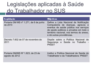 Legislações aplicadas à Saúde
do Trabalhador no SUS
Legislação Objetivos
Portaria GM MS nº 1.271, de 6 de junho
de 2014
Define a Lista Nacional de Notificação
Compulsória de doenças, agravos e
eventos de saúde pública nos serviços
de saúde públicos e privados em todo o
território nacional, nos termos do anexo,
e dá outras providências.
Decreto 7.602 de 07 de novembro de
2011
Dispõe sobre a Política Nacional de
Segurança e Saúde no Trabalho -
PNSST
Portaria GM/MS Nº 1.823, de 23 de
agosto de 2012
Institui a Política Nacional de Saúde do
Trabalhador e da Trabalhadora- PNSST
 