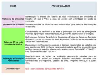 EIXOS PRINCIPAIS AÇÕES
Vigilância de ambientes
e
processos de trabalho
Identificação e análise dos fatores de risco ocupacionais em ambientes de
trabalho em que a VISA já atua, de acordo com prioridades de saúde do
município.
Intervenção sobre os fatores de risco identificados, para melhoria das condições
de trabalho.
Ações de ST na rede
assistencial básica
Conhecimento do território e de toda a população da área de abrangência,
incluindo a população trabalhadora (adulto, gestante, adolescentes e crianças).
Definição dos Projetos Terapêuticos Singulares e Projeto de Saúde do Território,
de acordo com as prioridades da atenção primária, incluindo as necessidades de
Saúde dos Trabalhadores.
Diagnóstico e notificação dos agravos e doenças relacionadas ao trabalho pela
rede assistencial SUS, conforme capacidade instalada, perfil da equipe técnica e
perfil da demanda atendida, obedecendo ao disposto na Portaria MS nº 104/2011
e na Portaria Estadual nº 125/2011.
Formação e Educação
Permanente
Desenvolvimento de ações de educação permanente voltadas para os
profissionais de saúde da Atenção Primária articulando parcerias com
Universidades loco-regionais, Escolas do SUS, Programa UNASUS e outros
afins.
Controle Social Eixo a ser acrescido por sugestão da CIST
 