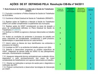 7. Rede Estadual de Vigilância e Atenção à Saúde do Trabalhador
(VISAT)
Todos os
municípios
Municípios
polo de
microrregião
Municípios
referência de
macrorregião
SESAB
7.1. Formular e coordenar a Política Estadual de Saúde do Trabalhador
do SUS Bahia.
X
7.2. Coordenar a Rede Estadual de Saúde do Trabalhador (RENAST). X
7.3. Realizar ações de Vigilância e Atenção à Saúde do Trabalhador
(VISAT) em caráter complementar e suplementar aos municípios.
X
7.4. Realizar ações de VISAT considerando os eixos de atuação e
graus de complexidade definidos no Plano Estadual de Saúde do
Trabalhador (PLANEST).
X X
7.5. Notificar no SINAN os agravos e doenças relacionadas ao trabalho
(DRT).
X X
7.6. Avaliar as condições de ambientes e processos de trabalho em
graus crescentes de complexidade, considerando o perfil produtivo,
epidemiológico e capacidade técnica em cada território.
X X
7.7. Intervir sobre os fatores de risco identificados nos ambientes e
processos de trabalho.
X X
7.8. Investigar as DRT e os acidentes de trabalho graves com óbito. X X
7.9. Elaborar e desenvolver programas ou projetos específicos de
VISAT, integrando as demais redes de VISAU no seu planejamento,
execução, monitoramento e avaliação.
X X
7.10. Assegurar retaguarda técnica ambulatorial para avaliação clínica,
diagnóstica e para acompanhamento dos casos de maior
complexidade de trabalhadores com agravos relacionados ao trabalho.
X X
7.11. Orientar as instituições e serviços de saúde para o diagnóstico e
notificação das DRT.
X X
7.12. Produzir conhecimento e desenvolver tecnologias de intervenção
em VISAT.
X
AÇÕES DE ST DEFINIDAS PELA Resolução CIB-Ba nº 84/2011
 
