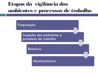 Etapas da vigilância dos
ambientes e processos de trabalho
 