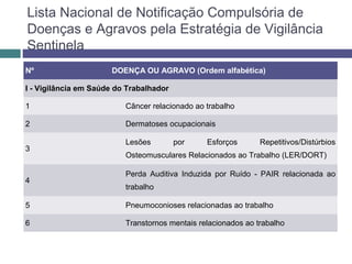 Lista Nacional de Notificação Compulsória de
Doenças e Agravos pela Estratégia de Vigilância
Sentinela
Nº DOENÇA OU AGRAVO (Ordem alfabética)
I - Vigilância em Saúde do Trabalhador
1 Câncer relacionado ao trabalho
2 Dermatoses ocupacionais
3
Lesões por Esforços Repetitivos/Distúrbios
Osteomusculares Relacionados ao Trabalho (LER/DORT)
4
Perda Auditiva Induzida por Ruído - PAIR relacionada ao
trabalho
5 Pneumoconioses relacionadas ao trabalho
6 Transtornos mentais relacionados ao trabalho
 