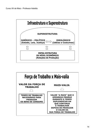 Curso XII de Maio - Professor Adeildo
14
SUPERESTRUTURA
JURÍDICO – POLÍTICO
(Estado, Leis, Justiça)
IDEOLÓGICO
(Idéias e Costumes)
INFRA-ESTRUTURA
OU NÍVEL ECONÔMICO
(Relações de Produção)
VALOR DA FORÇA DE
TRABALHO
TEMPO DE TRABALHO
NECESSÁRIO PARA
PRODUZIR
OS BENS DE CONSUMO
MAIS-VALIA
VALOR “A MAIS” QUE O
OPERÁRIO PRODUZ
DURANTE O TEMPO
SUPLEMENTAR EM
QUE CONTINUA
A TRABALHAR
DEPOIS DE PRODUZIR
O VALOR DA
SUA FORÇA DE TRABALHO
 