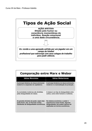 Curso XII de Maio - Professor Adeildo
20
AÇÃO AFETIVA
Ditada pelo humor ou
consciência momentânea do
indivíduo. Reação emocional
a uma dada circunstância.
Ex: revide a uma agressão sofrida por um jogador em um
campo de futebol
profissional que esbraveja com seus colegas de trabalho
para pedir silêncio.
Comparação entre Marx e Weber
Idéias Marxistas Idéias Weberianas
A principal dinâmica do desenvolvimento
moderno é a expansão do capitalismo.
A principal dinâmica do desenvolvimento
moderno é a racionalização da produção.
As sociedades modernas são divididas
pelas desigualdades de classe.
A classe é um tipo de desigualdade entre
outros, como entre homens e mulheres.
As grandes divisões de poder, sejam elas
quais forem, são, ao final das contas,
resultantes de desigualdades econômicas.
No sistema econômico, o poder é
separável de outras fontes, algumas
desigualdades não podem apenas ser
explicadas em termos econômicos.
 