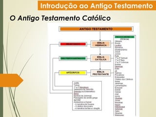 Introdução ao Antigo Testamento
O Antigo Testamento Católico
 