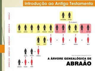 Introdução ao Antigo Testamento
Peregrinação de Abraão
 