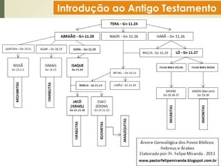 Introdução ao Antigo Testamento
Peregrinação de Abraão
 