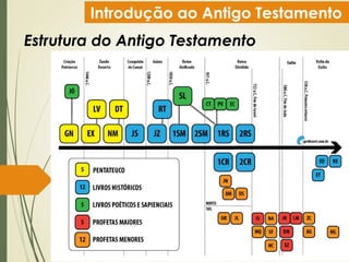 Introdução ao Antigo Testamento
Estrutura do Antigo Testamento
 