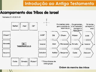 Introdução ao Antigo Testamento
 