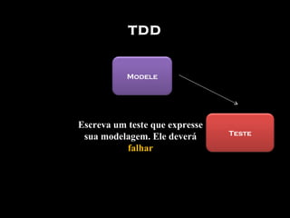 TDD Escreva um teste que expresse sua modelagem . Ele deverá  falhar Modele Teste 