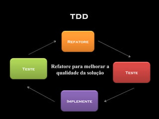 TDD Refatore para melhorar a qualidade da solução Refatore Teste Implemente Teste 