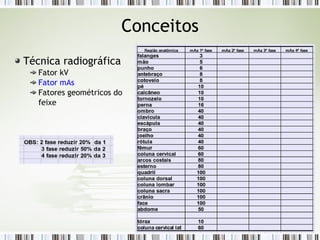 Conceitos
Técnica radiográfica
Fator kV
Fator mAs
Fatores geométricos do
feixe
 