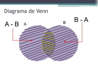 Diagrama de Venn
A B
A  B
A  B
A - B
B - A
 
