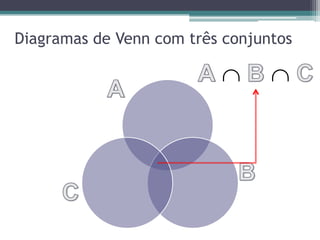 Diagramas de Venn com três conjuntos
 
 