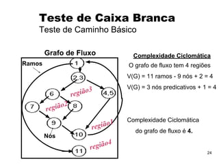 24
Complexidade Ciclomática
O grafo de fluxo tem 4 regiões
V(G) = 11 ramos - 9 nós + 2 = 4
V(G) = 3 nós predicativos + 1 = 4
Complexidade Ciclomática
do grafo de fluxo é 4.
Grafo de Fluxo
região1
região2
região3
região4
Ramos
Nós
Teste de Caixa Branca
Teste de Caminho Básico
 