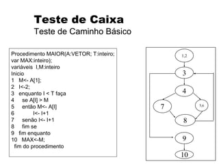 Teste de Caixa Branca
Teste de Caminho Básico
4
8
1,2
3
7 5,6
9
10
Procedimento MAIOR(A:VETOR; T:inteiro;
var MAX:inteiro);
variáveis I,M:inteiro
Inicio
1 M<- A[1];
2 I<-2;
3 enquanto I < T faça
4 se A[I] > M
5 então M<- A[I]
6 I<- I+1
7 senão I<- I+1
8 fim se
9 fim enquanto
10 MAX<-M;
fim do procedimento
 