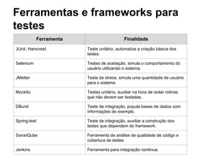 Ferramentas e frameworks para
testes
Ferramenta Finalidade
JUnit, Hamcrest Teste unitário, automatiza a criação básica dos
testes.
Selenium Testes de aceitação, simula o comportamento do
usuário utilizando o sistema.
JMetter Teste de stress, simula uma quantidade de usuário
para o sistema.
Mockito Testes unitário, auxiliar na hora de isolar rotinas
que não devem ser testadas.
DBunit Teste de integração, popula bases de dados com
informações de exemplo.
Spring-test Teste de integração, auxiliar a construção dos
testes que dependem do framework.
SonarQube Ferramenta de análise de qualidade de código e
cobertura de testes
Jenkins Ferramenta para integração continua.
 