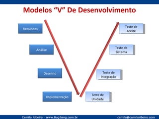 Teste de Aceite Teste de Sistema Teste de Integração Teste de Unidade Modelos “V” De Desenvolvimento Requisitos Análise Desenho Implementação 