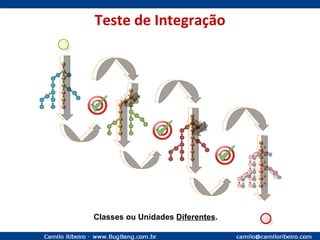Teste de Integração Classes ou Unidades  Diferentes . 