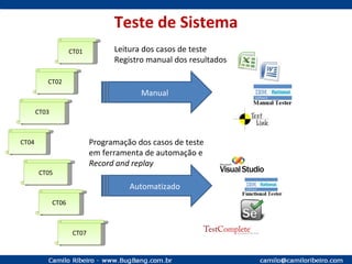 Teste de Sistema CT01 CT02 CT03 CT04 CT05 CT06 CT07 Automatizado Manual Leitura dos casos de teste Registro manual dos resultados Programação dos casos de teste em ferramenta de automação e Record and replay 