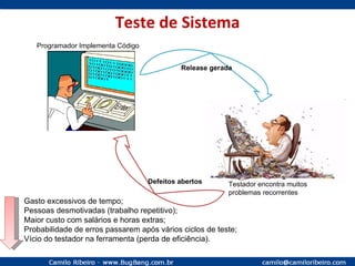 Teste de Sistema Programador Implementa Código Testador encontra muitos problemas recorrentes Release gerada Defeitos abertos Gasto excessivos de tempo; Pessoas desmotivadas (trabalho repetitivo); Maior custo com salários e horas extras; Probabilidade de erros passarem após vários ciclos de teste; Vício do testador na ferramenta (perda de eficiência). 