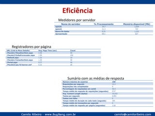 Eficiência Sumário com as médias de resposta Registradores por página Medidores por servidor Número máximo de usuários 100 Requisições por segundo 12.2 Requisições não completadas 0 Porcentagem de requisições em cachê 43.4 Tempo médio de resposta de requisições (segundos) 0.57 Avg. Content Length (bytes) 14,410 Testes por segundo 0.091 Testes com falha 0 Tempo médio de duração de cada teste (segundo) 105 Tempo médio de transações por segundo 0 Tempo médio de resposta por página (segundos) 1.50 Nome do servidor % Processamento Memória disponível (Mb) Aplic01 34.7 1,034 Aplic02 21.3 747 Banco De dados 0.25 1,332 Apresentação 69.1 627 URL (Link to More Details) Avg. Page Time (sec) Count /Pacote1/VisualizarItem.aspx 2.30 40 /Pacote2/ExibeFornecedor.aspx 1.94 250 /Default.aspx 1.33 10 /Pacote1/ConsultarItem.aspx 1.30 30 /Portal.aspx 0.77 40 / Pacote3 /pac/8/banner.swf 0.32 20 