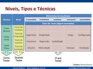 Níveis, Tipos e Técnicas Créditos:  Ricardo Antunes Técnica Nível Dimensões da Qualidade Funcionalidade Confiabilidade Usabilidade Desempenho Suportabilidade Tipos de Teste (alguns exemplos) Caixa Branca Teste de Unidade Teste de Integração Segurança Integridade Carga Configuração Caixa Cinza Teste de Sistema Funcional Regressão Usabilidade Caixa Preta Teste de Aceitação Volume Maturidade Estresse Instalação Como Testar Quando Testar O que Testar 