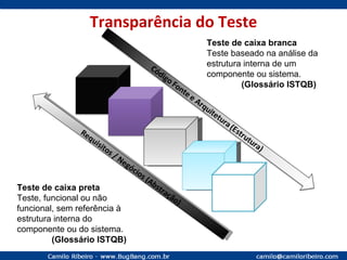 Transparência do Teste Requisitos / Negócios (Abstração) Teste de caixa branca Teste baseado na análise da estrutura interna de um componente ou sistema. (Glossário ISTQB) Teste de caixa preta Teste, funcional ou não funcional, sem referência à estrutura interna do componente ou do sistema. (Glossário ISTQB) 