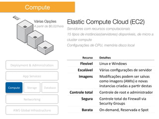 Compute

                         Várias Opções
            Elastic Compute Cloud (EC2)
                         A partir de $0,02/hora
                                                   Servidores com recursos computacionais
                                                   15 tipos de instâncias(servidores) disponíveis, de micro a
                                                   cluster compute
                                                   Conﬁgurações de CPU, memória disco local


                                                               Recurso	
     Detalhes	
  

 Deployment	
  &	
  AdministraIon	
                          Flexível	
      Linux	
  e	
  Windows	
  
                                                           Escalável	
       Várias	
  conﬁgurações	
  de	
  servidor	
  
              App	
  Services	
                             Imagens	
        Modiﬁcações	
  podem	
  ser	
  salvas	
  
                                                                             como	
  imagens	
  (AMIs)	
  e	
  novas	
  
Compute	
         Storage	
         Database	
  
                                                                             instancias	
  criadas	
  a	
  parIr	
  destas	
  
                                                    Controle	
  total	
      Controle	
  de	
  root	
  e	
  administrador	
  
              Networking	
                                    Segura	
       Controle	
  total	
  do	
  Firewall	
  via	
  
                                                                             Security	
  Groups	
  
    AWS	
  Global	
  Infrastructure	
                         Barata	
       On-­‐demand,	
  Reservada	
  e	
  Spot	
  
 
