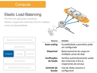 Compute

Elastic Load Balancing
Permite criar aplicações escaláveis
Distribui carga entre instancias EC2 em múltiplas
zonas de disponibilidade




  Deployment	
  &	
  AdministraIon	
                       Recurso	
     Detalhes	
  

                                                   Auto-­‐scaling	
      Escalabilidade	
  automáIca	
  pode	
  
              App	
  Services	
                                          ser	
  conﬁgurada	
  
                                                     Disponível	
        Balanceamento	
  de	
  carga	
  em	
  
Compute	
         Storage	
         Database	
                           múlIplas	
  zonas	
  de	
  disp.	
  
                                                   Veriﬁcações	
         Veriﬁca	
  automaIcamente	
  saúde	
  
              Networking	
                           de	
  Saúde	
       das	
  instancias	
  e	
  Ira	
  as	
  
                                                                         inoperantes	
  do	
  serviço	
  
    AWS	
  Global	
  Infrastructure	
              Controle	
  de	
      Uso	
  de	
  sIcky	
  sessions	
  é	
  
                                                       Sessão	
          conﬁgurável	
  
 