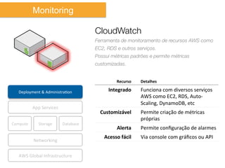 Monitoring

                                                   CloudWatch
                                                   Ferramenta de monitoramento de recursos AWS como
                                                   EC2, RDS e outros serviços.
                                                   Possui métricas padrões e permite métricas
                                                   customizadas.


                                                               Recurso	
     Detalhes	
  

    Deployment	
  &	
  AdministraIon	
                   Integrado	
         Funciona	
  com	
  diversos	
  serviços	
  
                                                                             AWS	
  como	
  EC2,	
  RDS,	
  Auto-­‐
                                                                             Scaling,	
  DynamoDB,	
  etc	
  
              App	
  Services	
  
                                                     Customizável	
          Permite	
  criação	
  de	
  métricas	
  
                                                                             próprias	
  
Compute	
         Storage	
         Database	
  
                                                               Alerta	
      Permite	
  conﬁguração	
  de	
  alarmes	
  
                                                       Acesso	
  fácil	
     Via	
  console	
  com	
  gráﬁcos	
  ou	
  API	
  
              Networking	
  


    AWS	
  Global	
  Infrastructure	
  
 