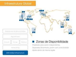 Infraestrutura Global




 Deployment	
  &	
  AdministraIon	
  


              App	
  Services	
  


Compute	
         Storage	
         Database	
        
Zonas de Disponibilidade
                                                   Projetadas para serem independentes.
              Networking	
                         Separadas ﬁsicamente, porém com conectividade
                                                   rápida dentro da mesma região
    AWS	
  Global	
  Infrastructure	
  
 