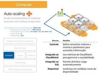 Compute

Auto-scaling
                                                        Alarme
Escala automaticamente as instâncias
de acordo com métricas conﬁguráveis

as-create-auto-scaling-group MyGroup
     --launch-configuration MyConfig
     --availability-zones sa-east-1a,sa-east-1b
     --min-size 4
     --max-size 200


  Deployment	
  &	
  AdministraIon	
                         Recurso	
     Detalhes	
  

                                                         Controle	
        Deﬁne	
  tamanhos	
  máximo	
  e	
  
               App	
  Services	
                                           mínimo	
  e	
  parâmetros	
  para	
  
                                                                           aumento	
  e	
  diminuição	
  
 Compute	
         Storage	
         Database	
     Integrado	
  ao	
      Usa	
  métricas	
  do	
  CloudWatch	
  
                                                     CloudWatch	
          para	
  gerenciar	
  a	
  escalabilidade	
  

               Networking	
                         Integrado	
  ao	
      Permite	
  distribuir	
  carga	
  
                                                             ELB	
         automaIcamente	
  
     AWS	
  Global	
  Infrastructure	
                 Disponível	
        Instâncias	
  em	
  múlIplas	
  zonas	
  de	
  
                                                                           disponibilidade	
  
 